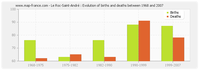 Le Roc-Saint-André : Evolution of births and deaths between 1968 and 2007